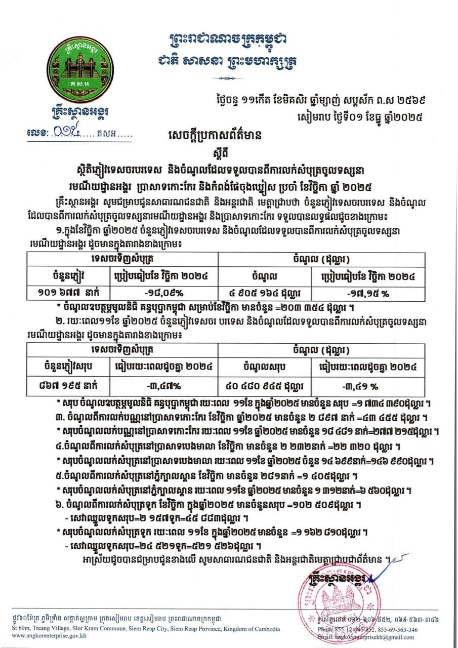 Angkor Temple Revenue Sees 3.4% Decline Despite Strong Tourism