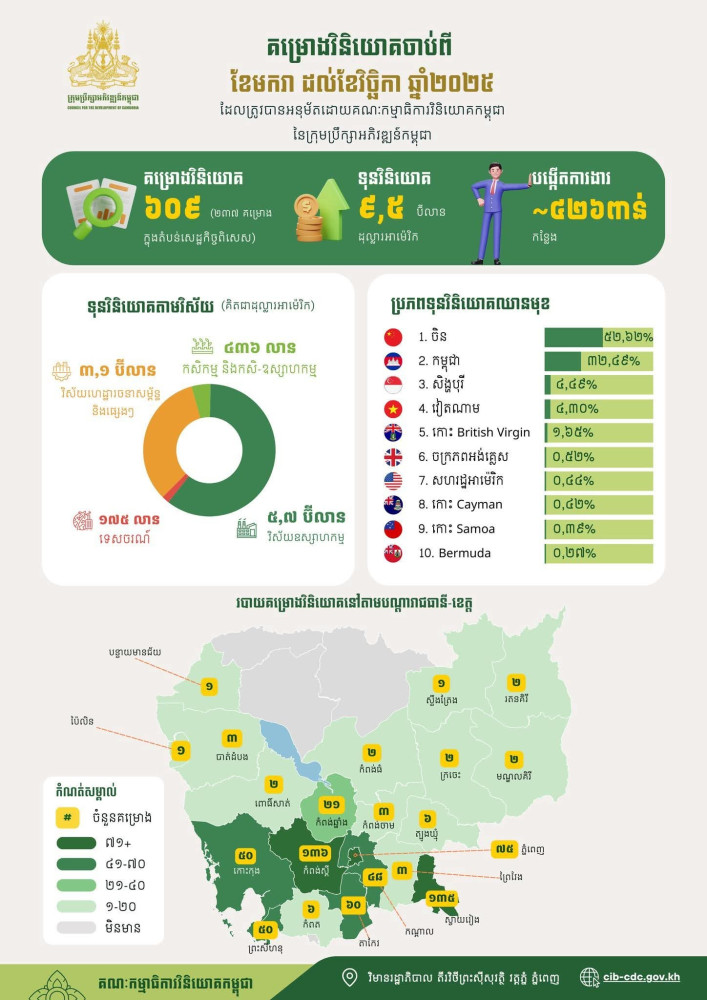Cambodia Investment Soars 47% to $9.5 Billion in 2025